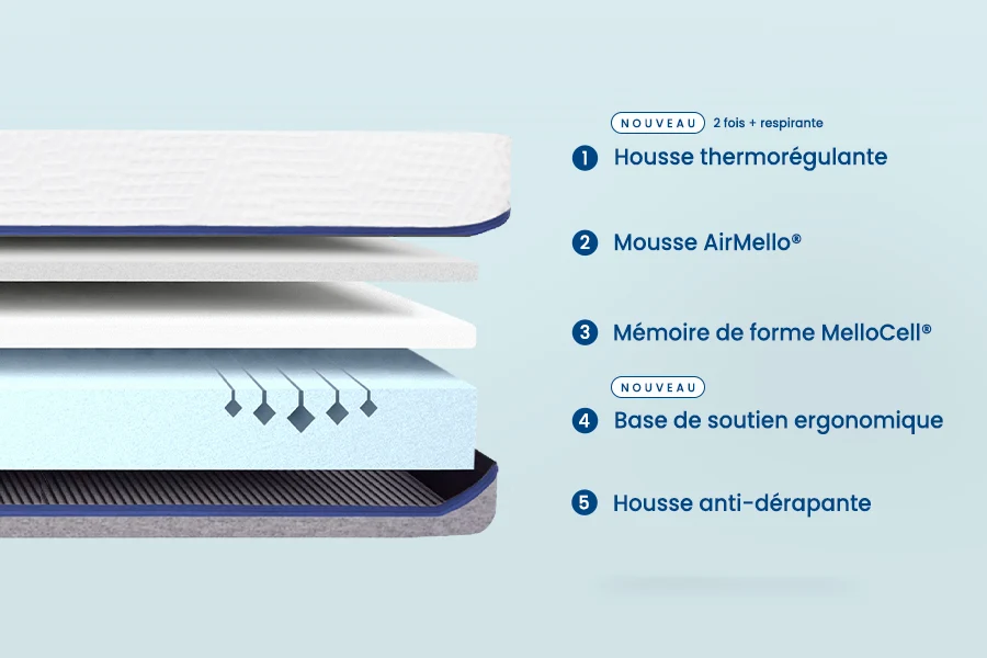 Matelas Mello Relax - Reconditionné