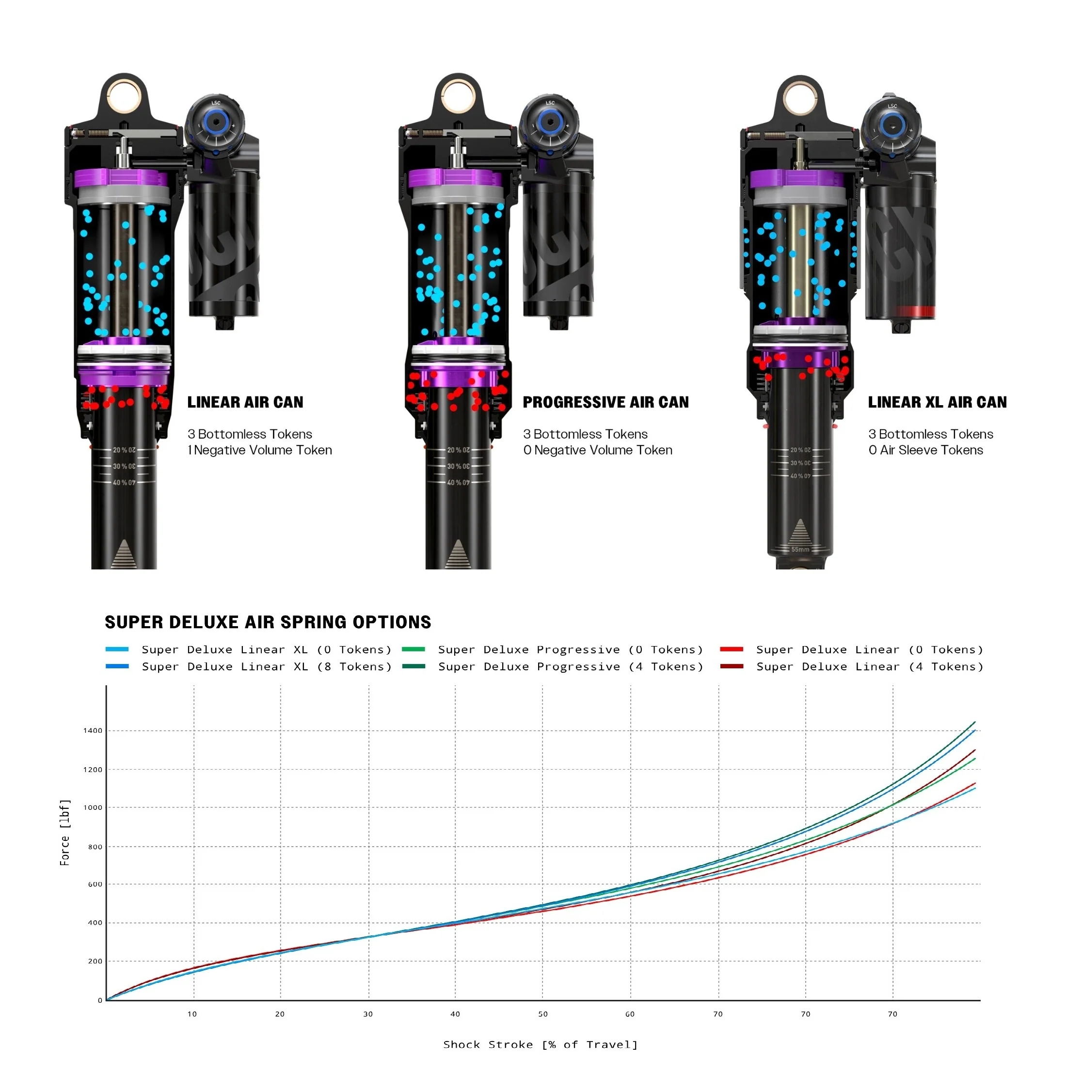 Amortisseur ROCKSHOX SUPER DELUXE ULTIMATE FLIGHT ATTENDANT RC3 HBO DEBONAIR+ Progressive pour Trek Slash 2023+Gen6