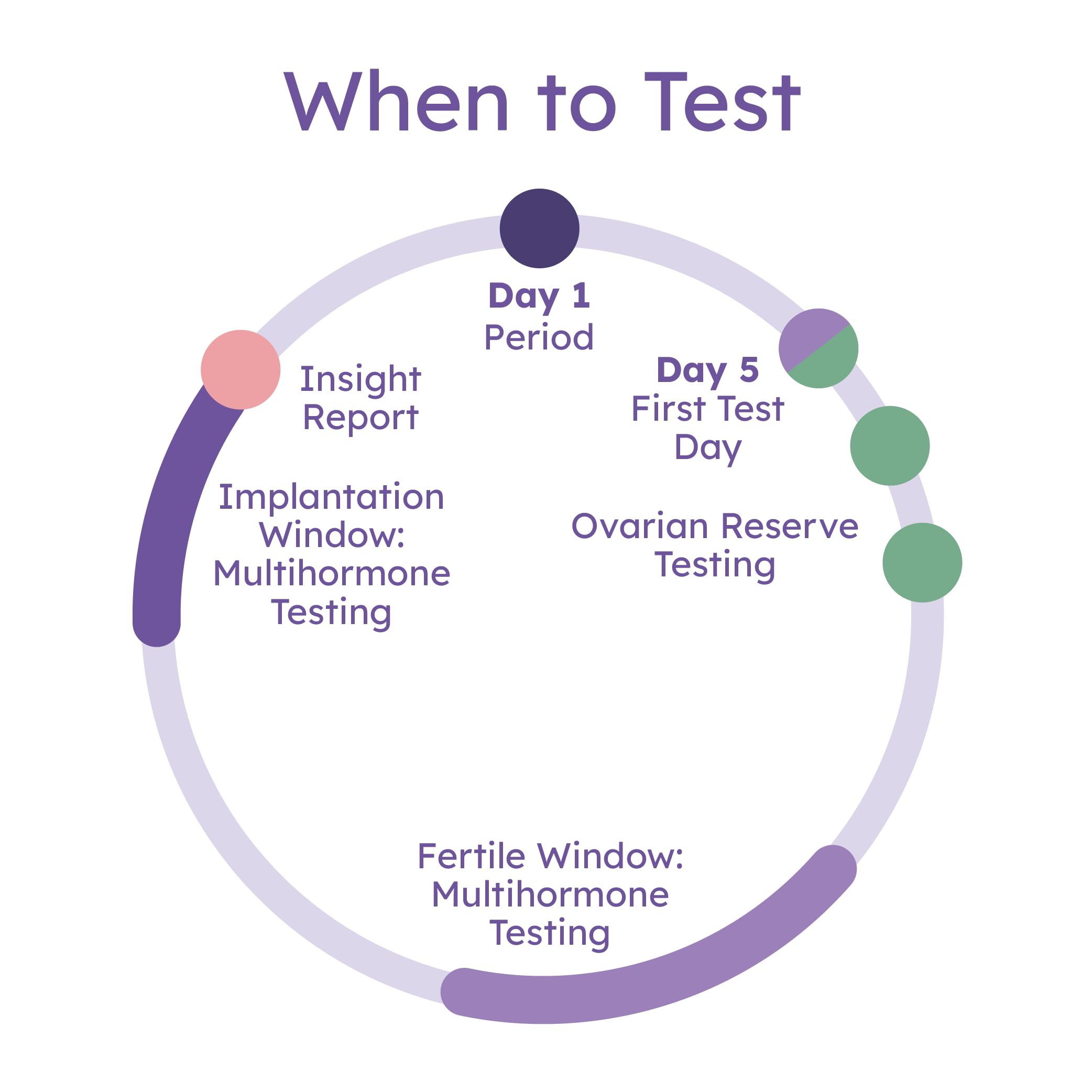 Proov Complete Fertility Testing Medical Quality