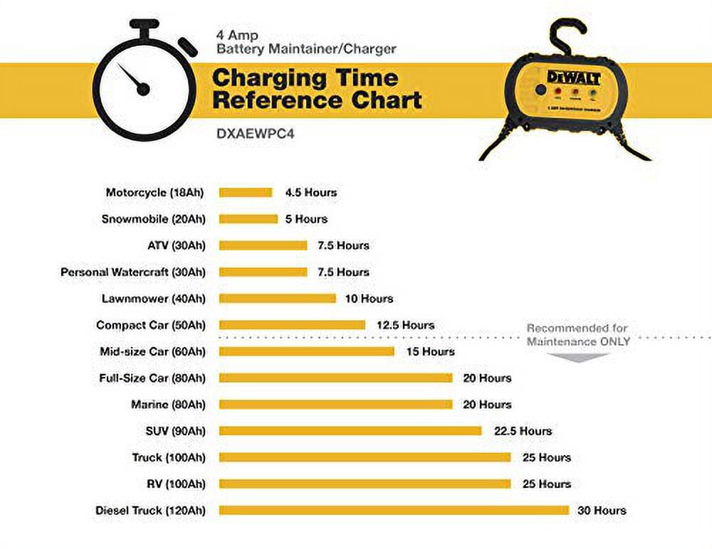 DEWALT 4 Amp Professional Waterproof Battery Charger